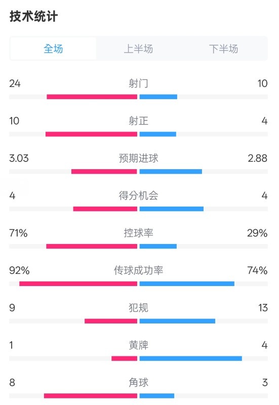  皇馬3-2萊加內(nèi)斯全場(chǎng)數(shù)據(jù)：射門24-10，射正10-4，控球率71%-29%