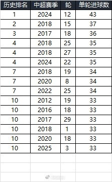  25賽季第三輪單輪總進球33個，在中超歷史上排名第10