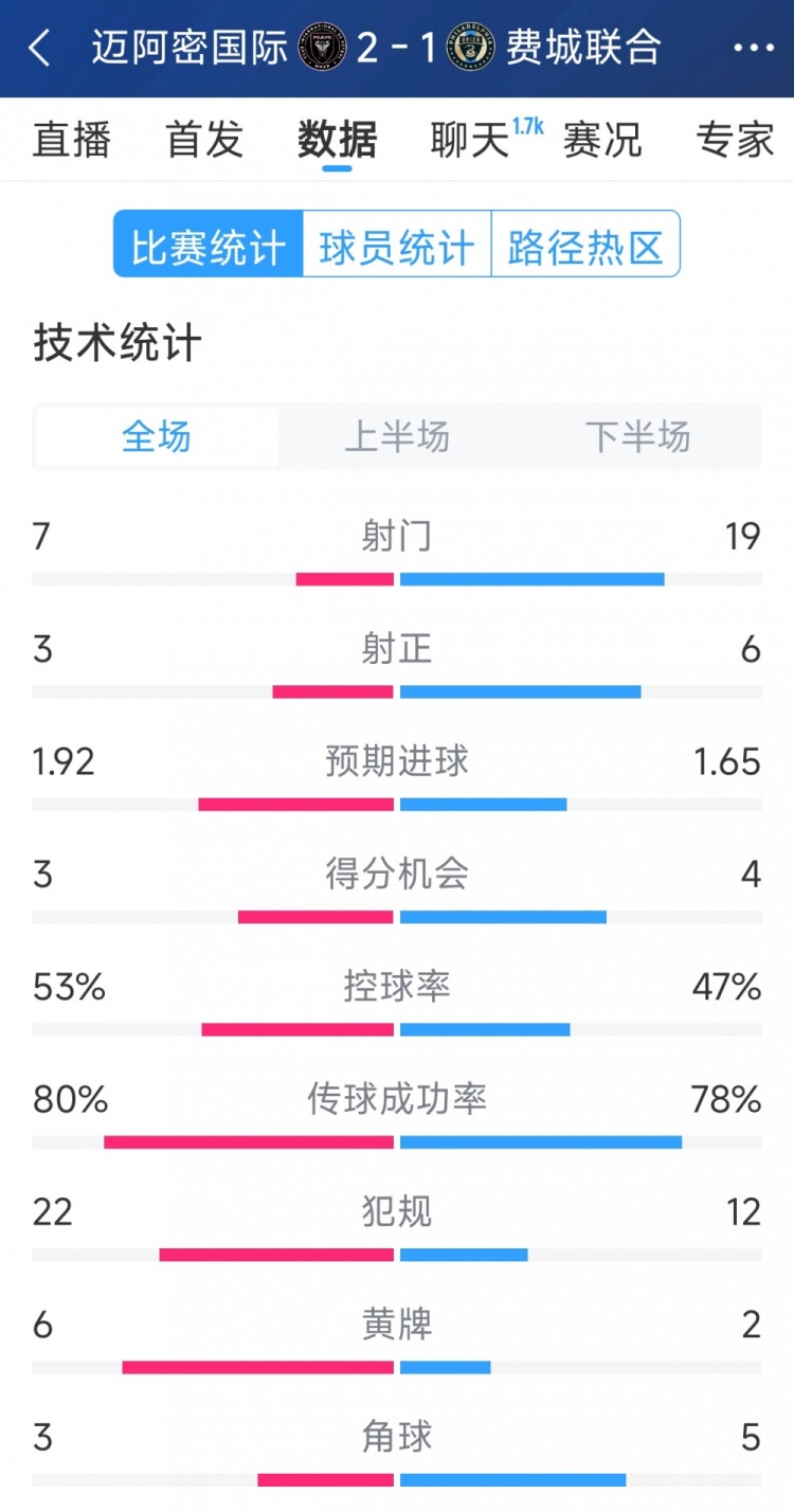  效率占優(yōu)！邁阿密國際2-1費(fèi)城聯(lián)合全場數(shù)據(jù)：射門7-19，射正3-6