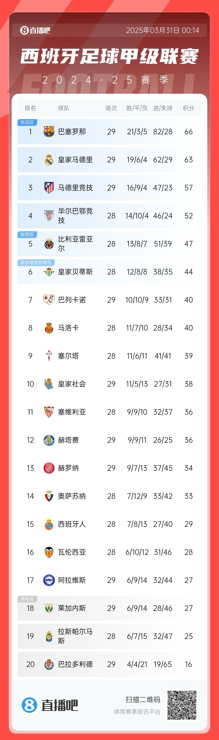  爭冠二人轉(zhuǎn)！西甲積分榜：巴薩29輪后3分優(yōu)勢力壓皇馬領(lǐng)跑