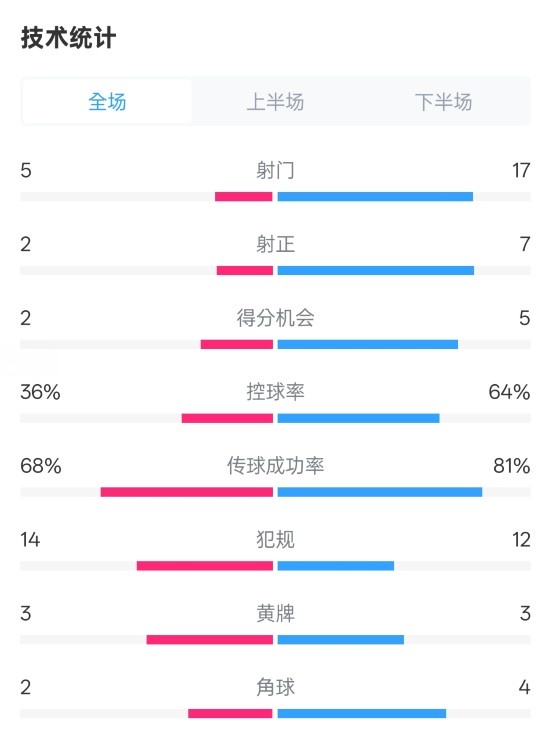  伯恩茅斯1-2曼城全場數(shù)據(jù)：射門5-17，射正2-7，控球率36%-64%