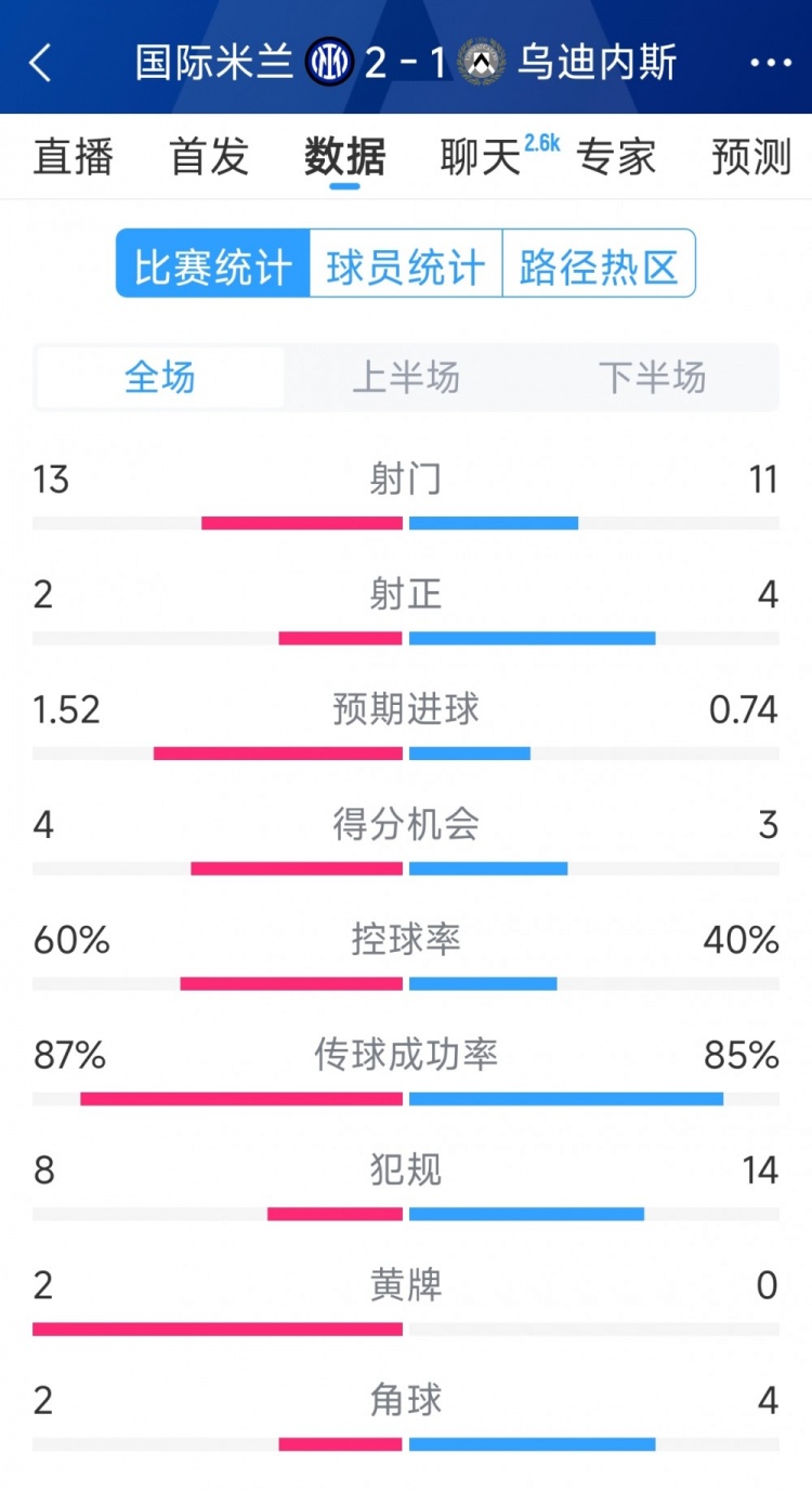  國米2射正進2球，國米2-1烏迪內(nèi)斯全場數(shù)據(jù)：射門13-11，射正2-4